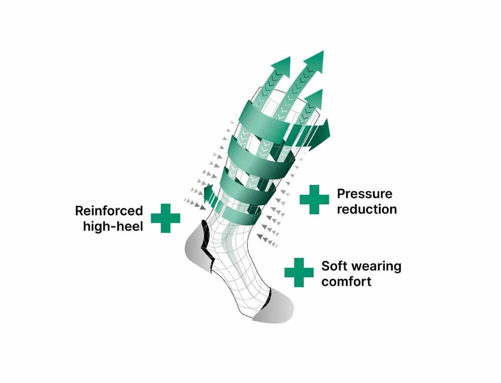 Illustration der JOYA Kompressions Socken mit degressivem Druckverlauf am Unterschenkel, verstärkter Ferse, Druckentlastung und weichem Tragekomfort zur Unterstützung der Durchblutung
